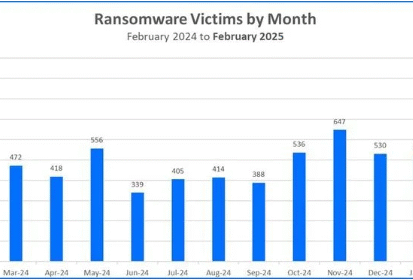 ataques de ransomware nos últimos 12 meses. 